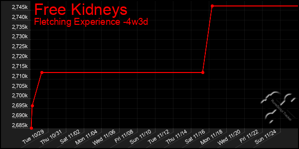 Last 31 Days Graph of Free Kidneys