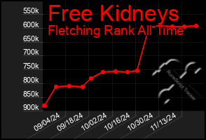 Total Graph of Free Kidneys