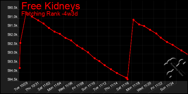 Last 31 Days Graph of Free Kidneys