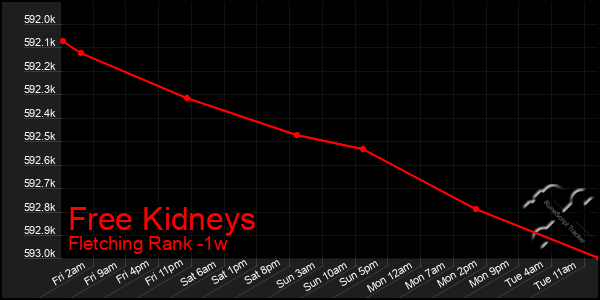 Last 7 Days Graph of Free Kidneys