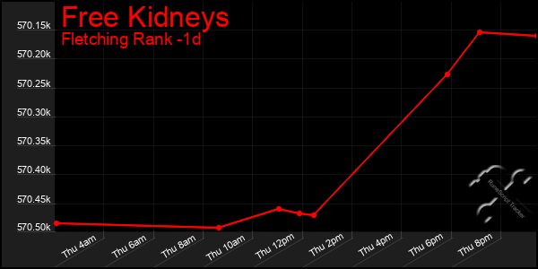 Last 24 Hours Graph of Free Kidneys