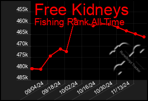 Total Graph of Free Kidneys