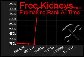 Total Graph of Free Kidneys