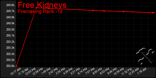 Last 24 Hours Graph of Free Kidneys