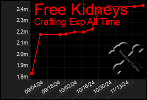 Total Graph of Free Kidneys