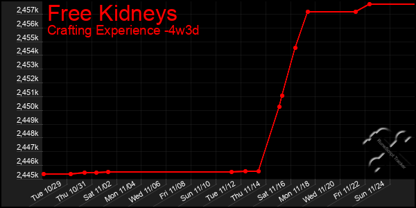 Last 31 Days Graph of Free Kidneys