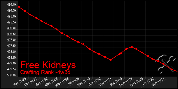 Last 31 Days Graph of Free Kidneys