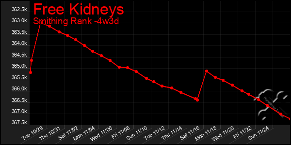 Last 31 Days Graph of Free Kidneys