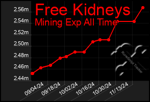 Total Graph of Free Kidneys