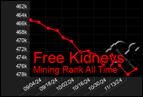 Total Graph of Free Kidneys