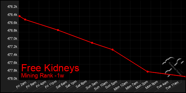 Last 7 Days Graph of Free Kidneys