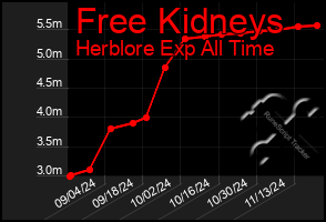 Total Graph of Free Kidneys