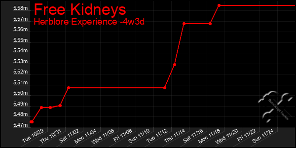 Last 31 Days Graph of Free Kidneys