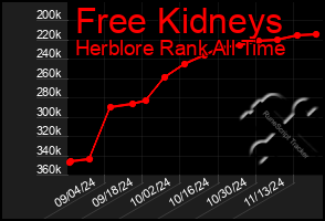 Total Graph of Free Kidneys