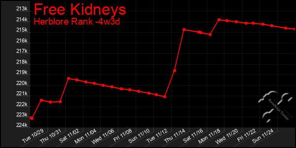 Last 31 Days Graph of Free Kidneys