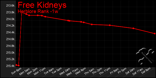 Last 7 Days Graph of Free Kidneys