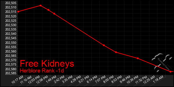 Last 24 Hours Graph of Free Kidneys