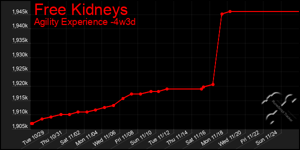 Last 31 Days Graph of Free Kidneys