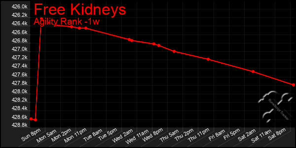 Last 7 Days Graph of Free Kidneys