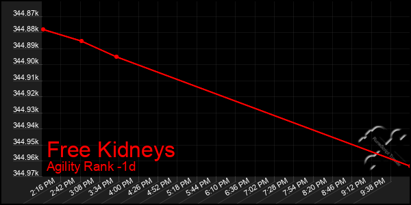 Last 24 Hours Graph of Free Kidneys