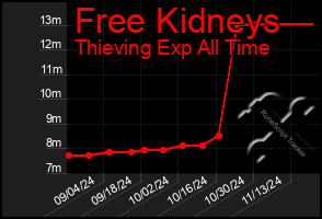 Total Graph of Free Kidneys