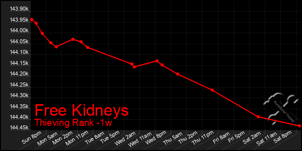 Last 7 Days Graph of Free Kidneys