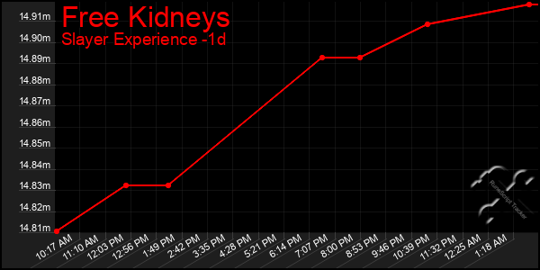 Last 24 Hours Graph of Free Kidneys