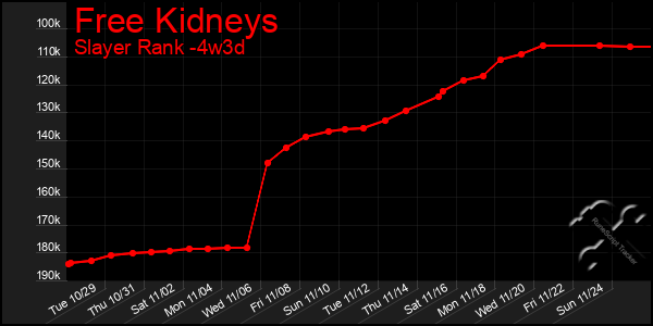 Last 31 Days Graph of Free Kidneys