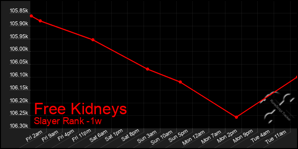 Last 7 Days Graph of Free Kidneys