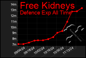 Total Graph of Free Kidneys