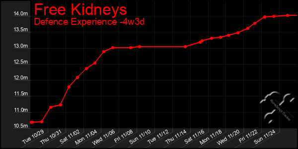 Last 31 Days Graph of Free Kidneys