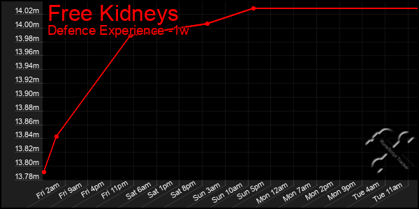 Last 7 Days Graph of Free Kidneys