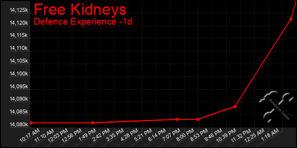 Last 24 Hours Graph of Free Kidneys