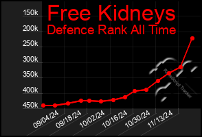 Total Graph of Free Kidneys