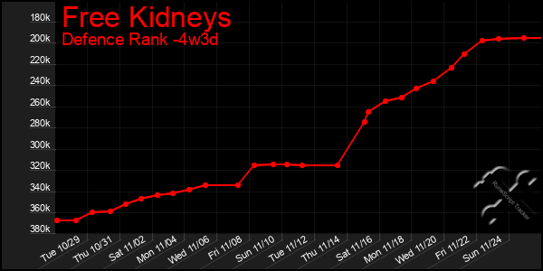 Last 31 Days Graph of Free Kidneys