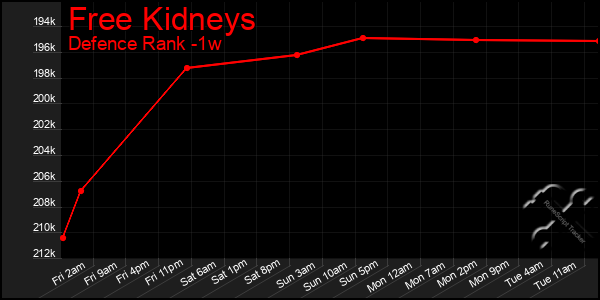 Last 7 Days Graph of Free Kidneys