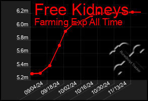 Total Graph of Free Kidneys