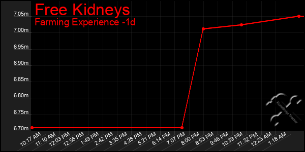 Last 24 Hours Graph of Free Kidneys