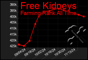 Total Graph of Free Kidneys