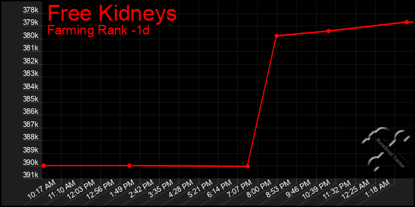 Last 24 Hours Graph of Free Kidneys