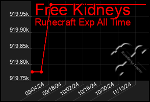 Total Graph of Free Kidneys