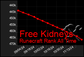 Total Graph of Free Kidneys