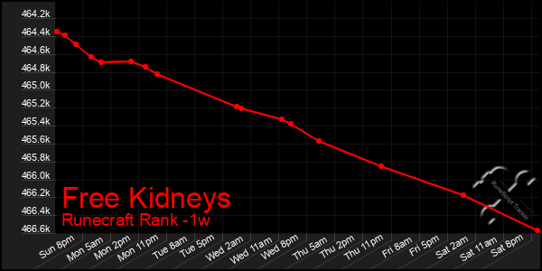 Last 7 Days Graph of Free Kidneys