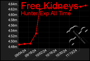 Total Graph of Free Kidneys