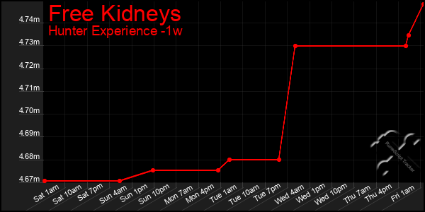 Last 7 Days Graph of Free Kidneys