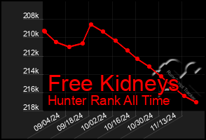 Total Graph of Free Kidneys