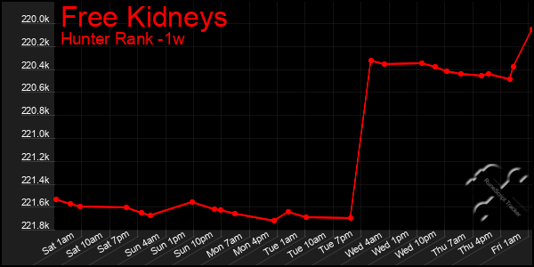 Last 7 Days Graph of Free Kidneys