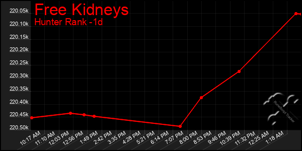 Last 24 Hours Graph of Free Kidneys