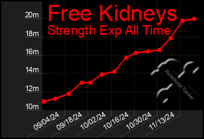 Total Graph of Free Kidneys