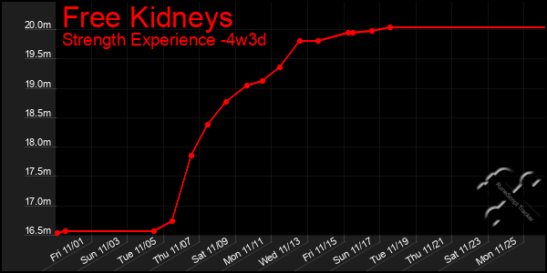 Last 31 Days Graph of Free Kidneys